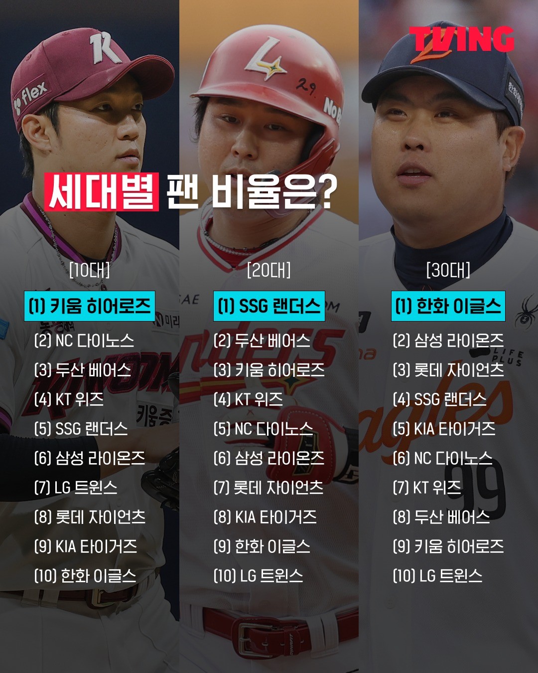 👀 KBO 리그 전반기, 어땠을까가장 많은 사람들이 시청한 경기부터최고 동접의 순간까지!지금 바로 만나보세요#KBO리그 #야구 #KBO #전반기결산 #티빙.jpg