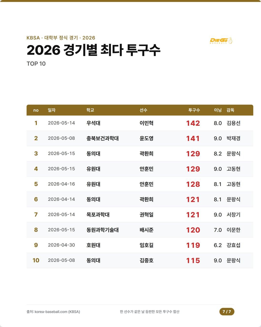 젊은 감독들도 어쩔 수 없나 봄.#대학야구 #아마야구 #혹사논란.jpg