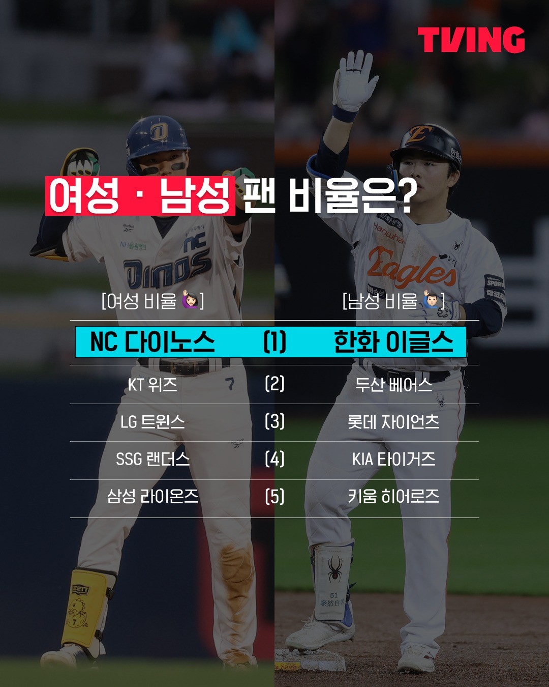 👀 KBO 리그 전반기, 어땠을까가장 많은 사람들이 시청한 경기부터최고 동접의 순간까지!지금 바로 만나보세요#KBO리그 #야구 #KBO #전반기결산 #티빙-1.jpg